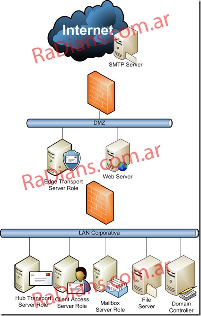 Edge Transport Architecture copy