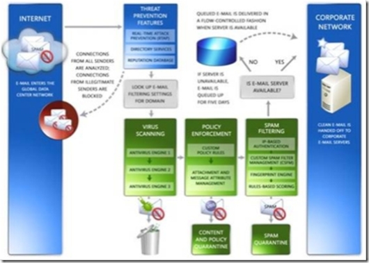 How Exchange Hosted Filtering Works