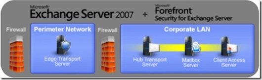 Exchange Server 2007: Virus and Spam Protection in the Perimeter
