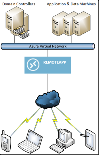 AzureRemoteApp00[1]